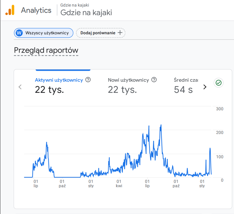 Raport popularności GdzieNaKajaki